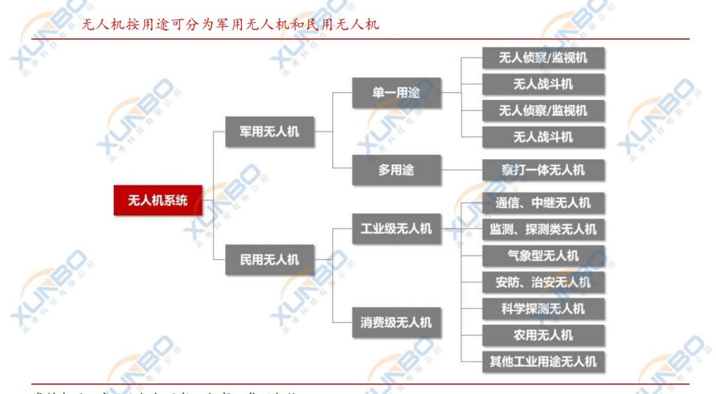 無人機的用途分類-深圳訊博無人機鎖螺絲機